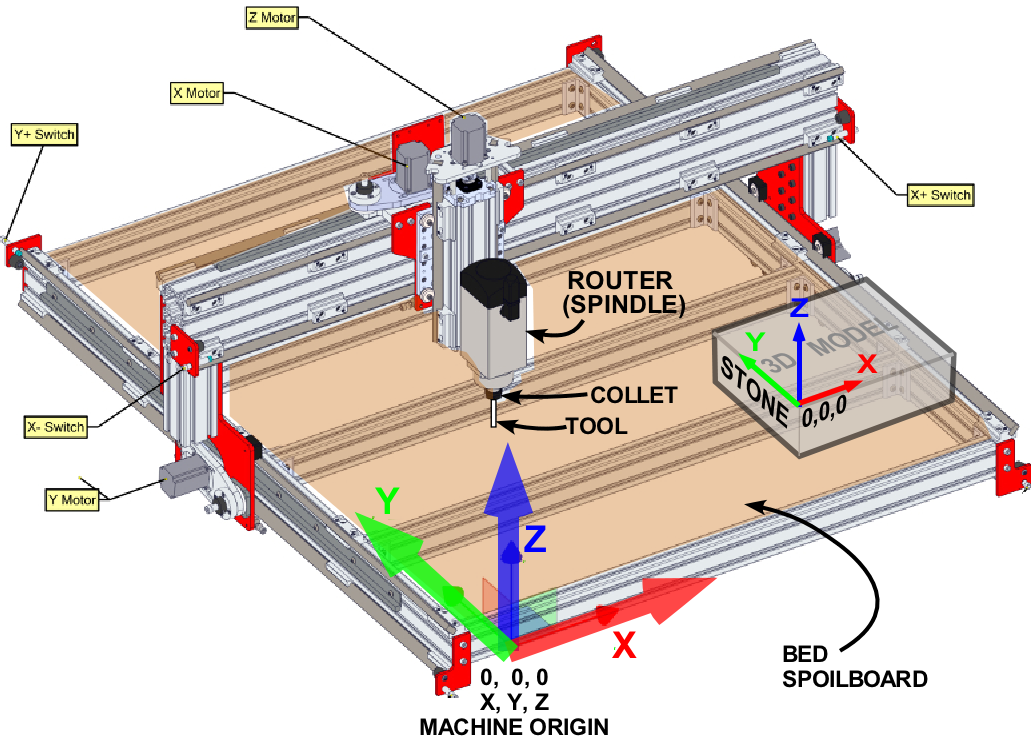 CNC DIAGRAM